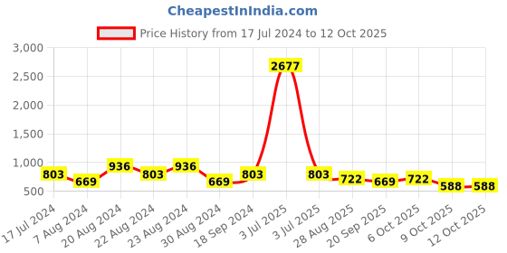 myntra.com ODETTE Women High-Rise Parallel Trouser odette Price History Graph from 17 Jul 2024 to 11 Oct 2025
