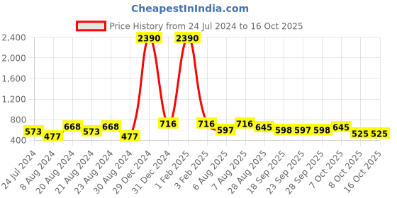 myntra.com ODETTE Women High-Rise Regular Fit Pleated Trouser odette Price History Graph from 24 Jul 2024 to 15 Oct 2025