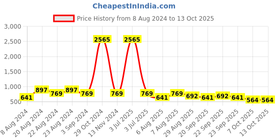 myntra.com ODETTE Women High-Rise Regular Trouser odette Price History Graph from 8 Aug 2024 to 13 Oct 2025