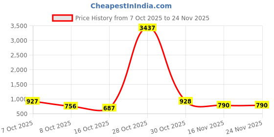 myntra.com ODETTE Women Jersey Solid With Bow Top odette Price History Graph from 7 Oct 2025 to 23 Nov 2025