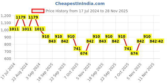myntra.com ODETTE Women Lens & Oversized Sunglasses With UV Protected Lens odette Price History Graph from 17 Jul 2024 to 28 Nov 2025