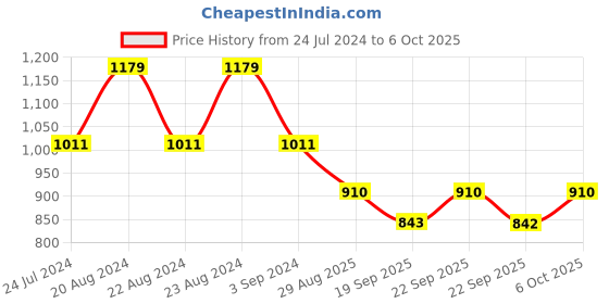myntra.com ODETTE Women Lens & Oversized Sunglasses With UV Protected Lens odette Price History Graph from 24 Jul 2024 to 6 Oct 2025