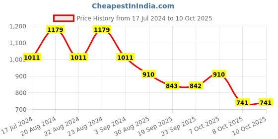 myntra.com ODETTE Women Lens & Oversized Sunglasses With UV Protected Lens odette Price History Graph from 17 Jul 2024 to 10 Oct 2025