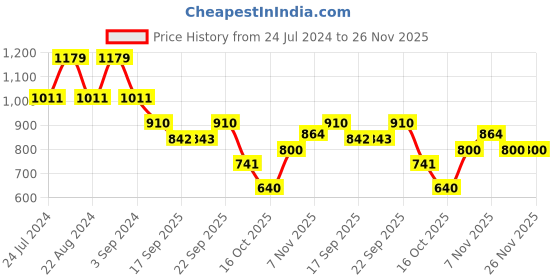 myntra.com ODETTE Women Lens & Oversized Sunglasses With UV Protected Lens odette Price History Graph from 24 Jul 2024 to 25 Nov 2025