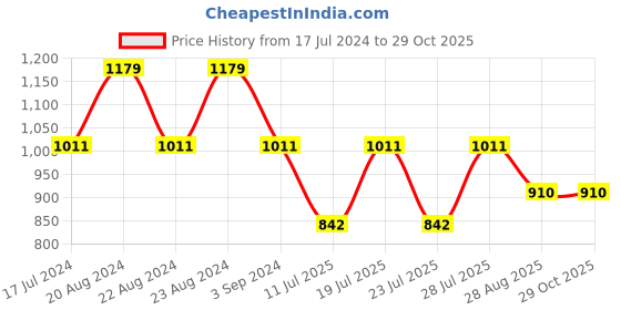 myntra.com ODETTE Women Lens & Oversized Sunglasses With UV Protected Lens NEW156 odette Price History Graph from 17 Jul 2024 to 29 Oct 2025
