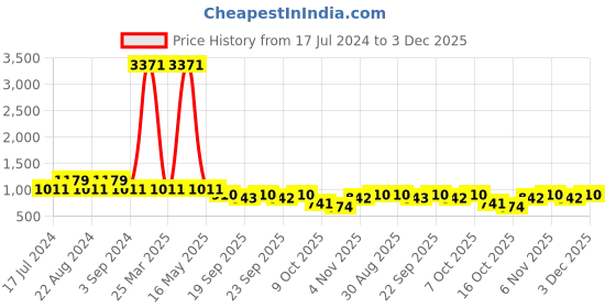 myntra.com ODETTE Women Lens & Oversized Sunglasses With UV Protected Lens NEW174 odette Price History Graph from 17 Jul 2024 to 3 Dec 2025