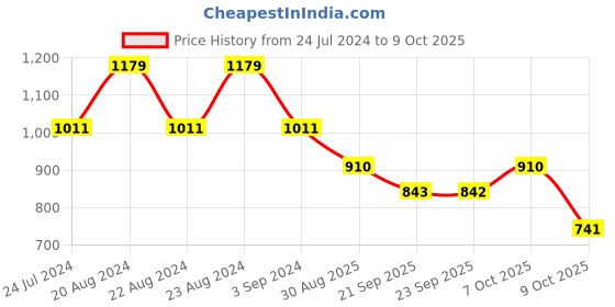 myntra.com ODETTE Women Lens & Oversized Sunglasses With UV Protected Lens NEW592 odette Price History Graph from 24 Jul 2024 to 9 Oct 2025