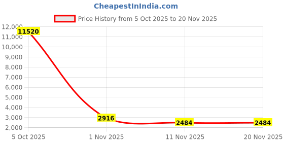 myntra.com ODETTE Women Net Embellished Cape odette Price History Graph from 5 Oct 2025 to 20 Nov 2025