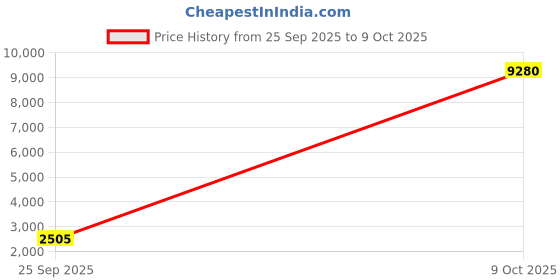 myntra.com ODETTE Women Net Embellished Cape odette Price History Graph from 25 Sep 2025 to 9 Oct 2025