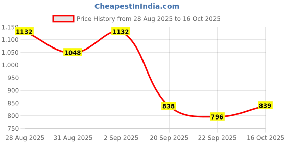 myntra.com ODETTE Women Odette Peach Banglori Lace Work Saree With Unstitched Blouse odette Price History Graph from 28 Aug 2025 to 16 Oct 2025
