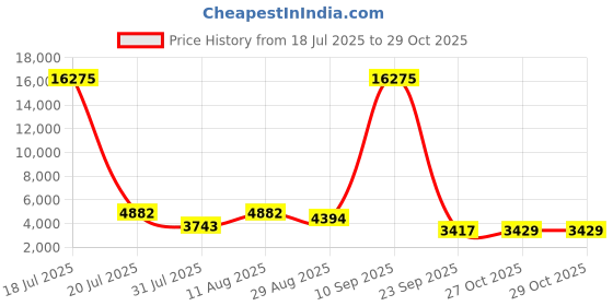 myntra.com ODETTE Women Off-White Organza Printed Semi Stitched lehenga odette Price History Graph from 18 Jul 2025 to 29 Oct 2025