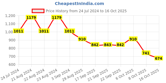 myntra.com ODETTE Women Oversized Rectangle Sunglasses With UV Protected Lens odette Price History Graph from 24 Jul 2024 to 16 Oct 2025