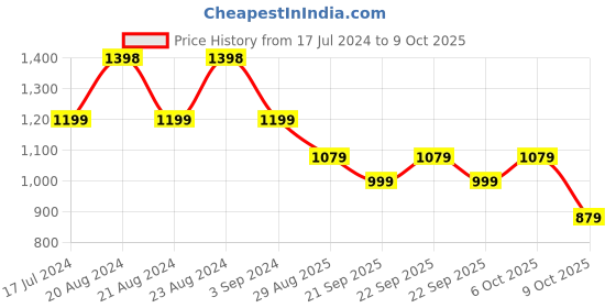 myntra.com ODETTE Women Oversized Rectangular Sunglasses With UV Protected Lens odette Price History Graph from 17 Jul 2024 to 9 Oct 2025