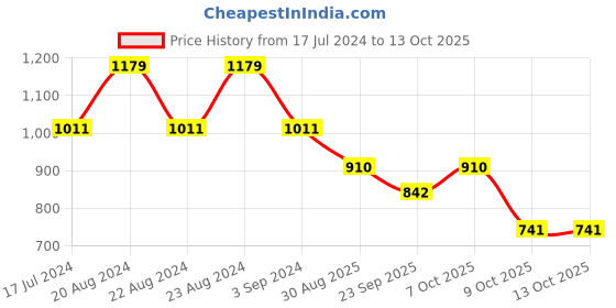 myntra.com ODETTE Women Oversized Sunglasses With UV Protected Lens odette Price History Graph from 17 Jul 2024 to 13 Oct 2025