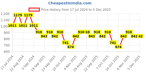 myntra.com ODETTE Women Oversized Sunglasses With UV Protected Lens NEW149 odette Price History Graph from 17 Jul 2024 to 5 Dec 2025