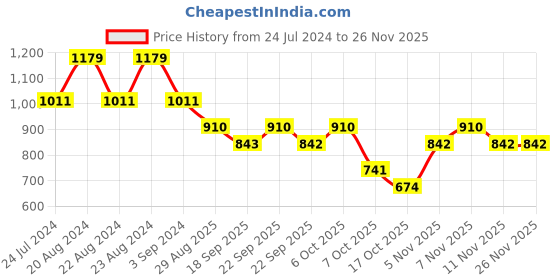myntra.com ODETTE Women Oversized Sunglasses With UV Protected Lens NEW167 odette Price History Graph from 24 Jul 2024 to 25 Nov 2025