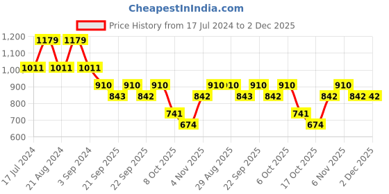 myntra.com ODETTE Women Oversized Sunglasses With UV Protected Lens NEW175 odette Price History Graph from 17 Jul 2024 to 2 Dec 2025