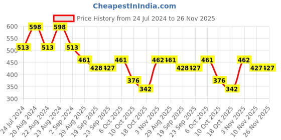 myntra.com ODETTE Women Oversized Sunglasses with UV Protected Lens ODT0367C odette Price History Graph from 24 Jul 2024 to 25 Nov 2025