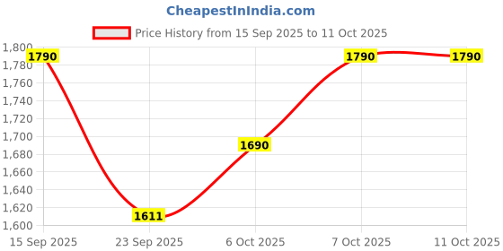 myntra.com ODETTE Women Paisley Regular Thread Work Kurta with Dhoti Pants & With Dupatta odette Price History Graph from 15 Sep 2025 to 11 Oct 2025