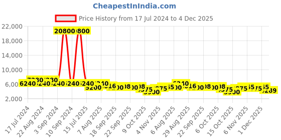myntra.com ODETTE Women Party Acrylic Embellished Crop Sheer Button Shrug odette Price History Graph from 17 Jul 2024 to 4 Dec 2025