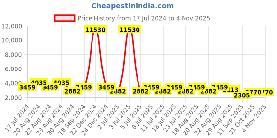 myntra.com ODETTE Women Party Embellished Crop Button Shrug odette Price History Graph from 17 Jul 2024 to 2 Nov 2025