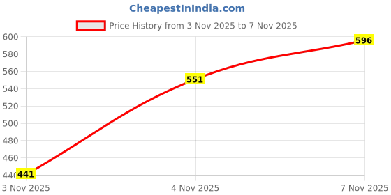 myntra.com ODETTE Women Peach-Colored Kundan Studded & Beaded Jewellery Set odette Price History Graph from 3 Nov 2025 to 6 Nov 2025