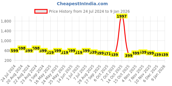myntra.com ODETTE Women Pearl Beaded Hairband odette Price History Graph from 24 Jul 2024 to 6 Jan 2026