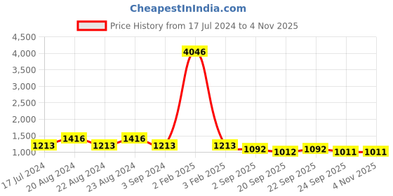 myntra.com ODETTE Women Printed Straps Analogue Watch NEW146 odette Price History Graph from 17 Jul 2024 to 3 Nov 2025