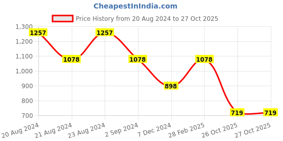 myntra.com Odette Women Purple Georgette Mirror Work Saree With Unstitched Blouse odette Price History Graph from 20 Aug 2024 to 26 Oct 2025