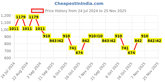 myntra.com ODETTE Women Rectangle Sunglasses With UV Protected Lens odette Price History Graph from 24 Jul 2024 to 24 Nov 2025