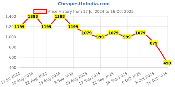 myntra.com ODETTE Women Rectangle Sunglasses With UV Protected Lens ATM51 odette Price History Graph from 17 Jul 2024 to 16 Oct 2025