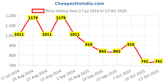 myntra.com ODETTE Women Rectangle Sunglasses With UV Protected Lens NEW598 odette Price History Graph from 17 Jul 2024 to 13 Oct 2025