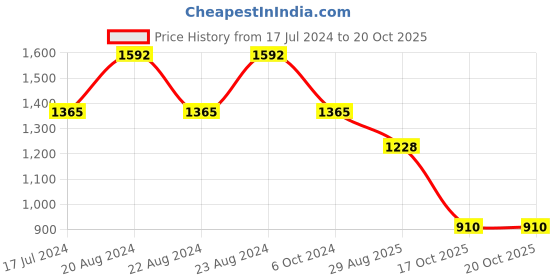myntra.com ODETTE Women Rectangle Sunglasses with UV Protected Lens NY113 odette Price History Graph from 17 Jul 2024 to 19 Oct 2025