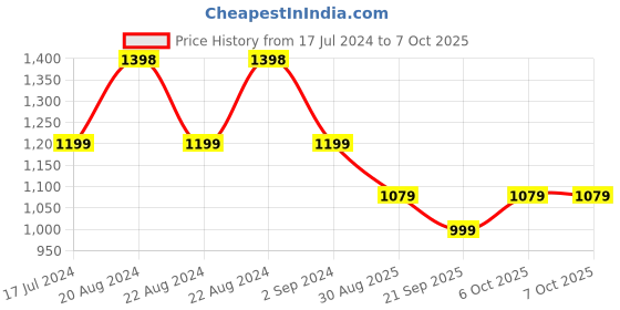 myntra.com ODETTE Women Rectangular Sunglasses With UV Protected Lens ATM60 odette Price History Graph from 17 Jul 2024 to 6 Oct 2025