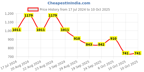 myntra.com ODETTE Women Rectangular Sunglasses With UV Protected Lens NEW591 odette Price History Graph from 17 Jul 2024 to 10 Oct 2025