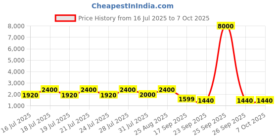 myntra.com ODETTE Women Regular Kurta with Palazzos & With Dupatta odette Price History Graph from 16 Jul 2025 to 7 Oct 2025