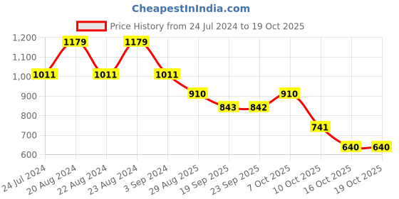 myntra.com ODETTE Women Round Sunglasses With UV Protected Lens odette Price History Graph from 24 Jul 2024 to 16 Oct 2025