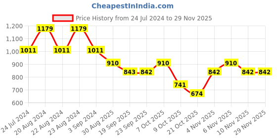 myntra.com ODETTE Women Round Sunglasses With UV Protected Lens DIW255 odette Price History Graph from 24 Jul 2024 to 28 Nov 2025