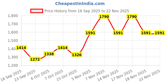 myntra.com ODETTE Women Solid Embroidered Kurta with Trousers & Dupatta odette Price History Graph from 16 Sep 2025 to 22 Nov 2025