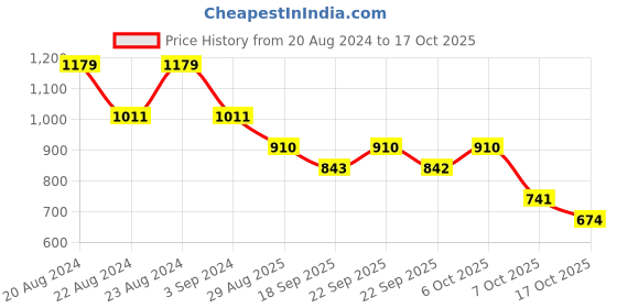 myntra.com ODETTE Women Square Oversized Sunglasses With UV Protected Lens odette Price History Graph from 20 Aug 2024 to 17 Oct 2025