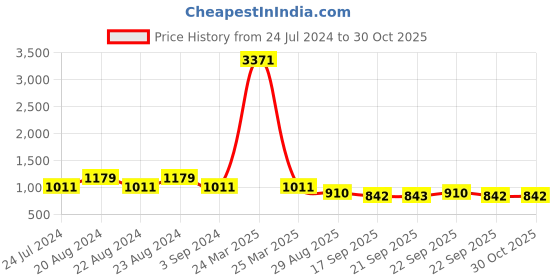 myntra.com ODETTE Women Square Sunglasses odette Price History Graph from 24 Jul 2024 to 30 Oct 2025