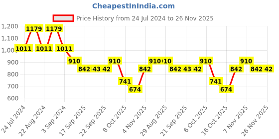 myntra.com ODETTE Women Square Sunglasses With UV Protected Lens odette Price History Graph from 24 Jul 2024 to 26 Nov 2025