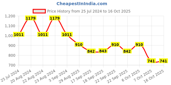 myntra.com ODETTE Women Square Sunglasses With UV Protected Lens odette Price History Graph from 25 Jul 2024 to 14 Oct 2025