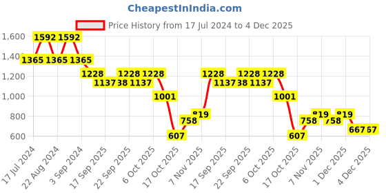 myntra.com ODETTE Women Square Sunglasses With UV Protected Lens odette Price History Graph from 17 Jul 2024 to 4 Dec 2025