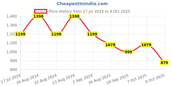 myntra.com ODETTE Women Square Sunglasses With UV Protected Lens ATM64 odette Price History Graph from 17 Jul 2024 to 9 Oct 2025