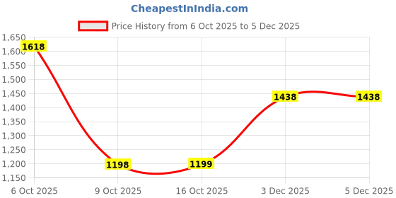 myntra.com ODETTE Women Teal Blue Georgette Embellished Saree With Unstitched Blouse odette Price History Graph from 6 Oct 2025 to 5 Dec 2025