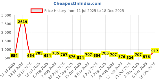 myntra.com ODETTE Women Textured Strapless Woollen Crop Tube Top odette Price History Graph from 11 Jul 2025 to 18 Dec 2025