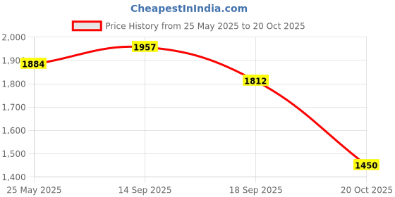 myntra.com ODETTE Women Textured Structured Handheld Bag odette Price History Graph from 25 May 2025 to 20 Oct 2025