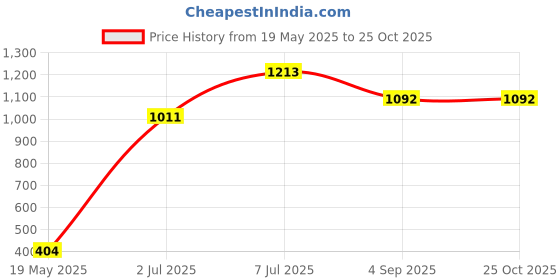 myntra.com ODETTE Women White Textured Hand held Bag odette Price History Graph from 19 May 2025 to 24 Oct 2025