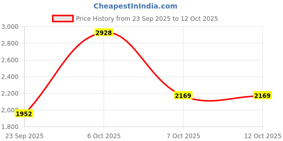 myntra.com ODETTE Women Wine Georgette Embroidered Semi-Stitched Kurta Set with Dupatta odette Price History Graph from 23 Sep 2025 to 12 Oct 2025